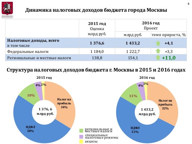Проект дефицитного бюджета Москвы на 2018 год Проект дефицитного бюджета Москвы на 2018 год